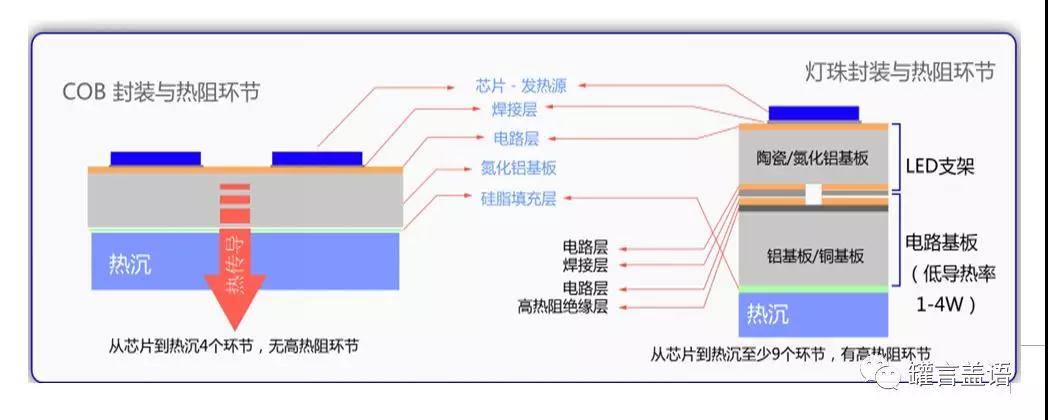 COB封裝與燈珠陣列結構和傳熱示意圖