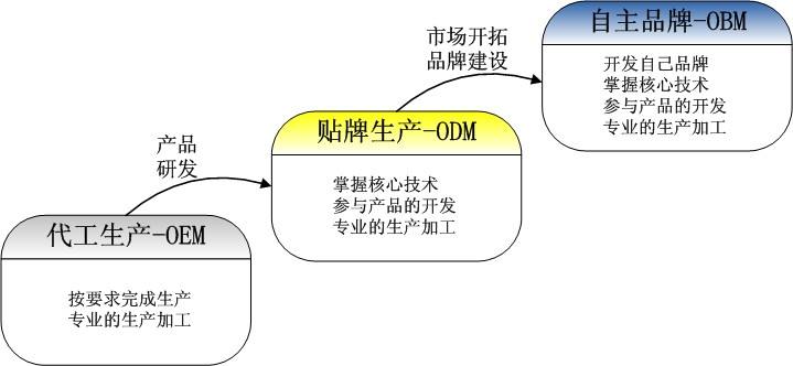 OEM、ODM、OBM